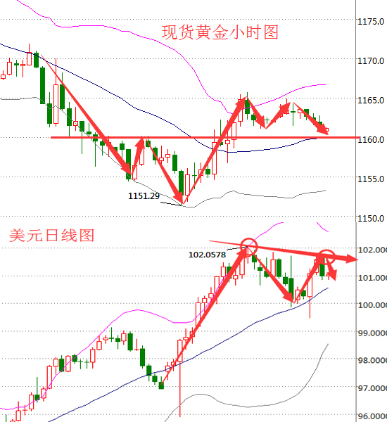 美元恐怖双顶形态持稳 黄金多头伺机而动守住涨势