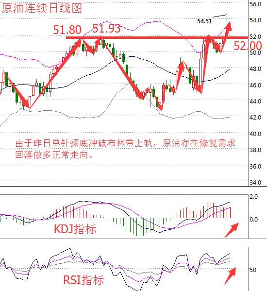 原油价格走势分析：油价回补缺口 建议回落做多