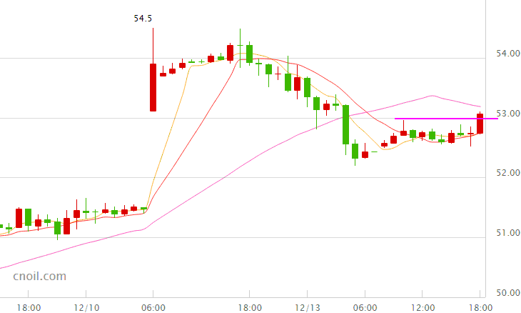 今日国际原油价格短线拉升 重回53美元上方