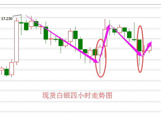 白银两次单针探底 减仓信号OR建仓信号？