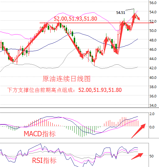 原油价格走势分析：涨跌信号混乱 后市如何还看EIA