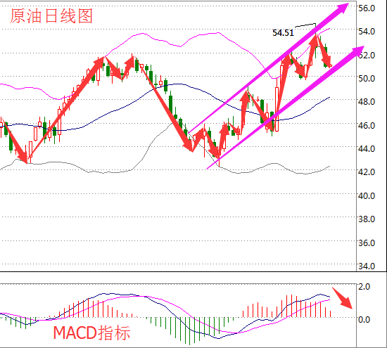 原油价格走势分析：利空重压油价 多头还未放弃52大关