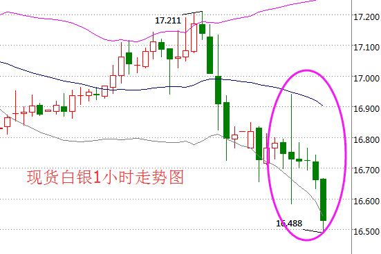 白银价格突然跳水刷新本周低点 16.50可以做多吗？