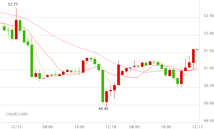 国际油价短线拉升涨逾1% 晚间大概率重回52美元