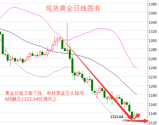 黄金价格日线图底部出现 重点关注大盘低点支撑