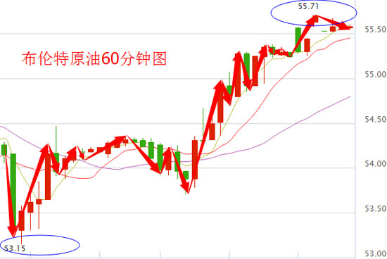 中国工行纸原油价格微涨1%涨幅受限-中油财经