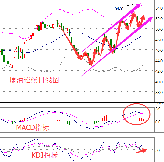 原油价格走势分析：油价走高趋势不减 晚间关注耶伦讲话