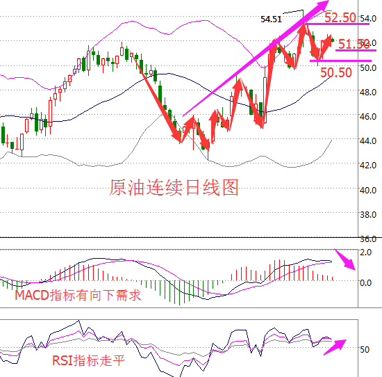 原油价格走势分析：油价窄幅震荡 聚焦API数据