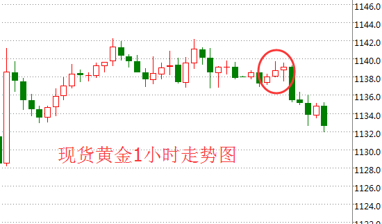 黄金价格反弹截止倒锤子 空头下探1100底部