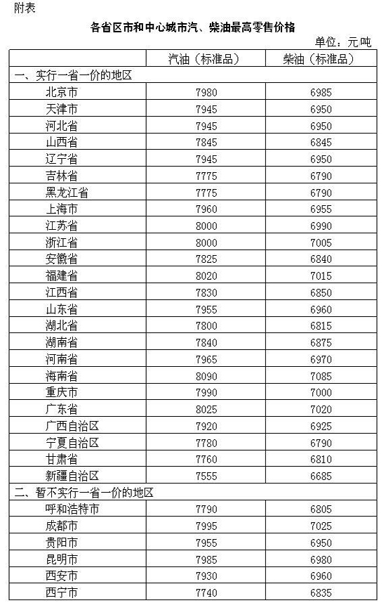 一升汽油和一升柴油分别能跑多远市区和高速?