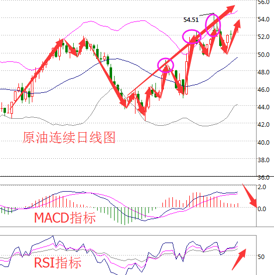 原油价格走势分析：EIA重磅来袭 油价上看55大关