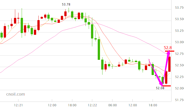 今日国际油价触底反弹 暂受阻于52.8美元阻力位