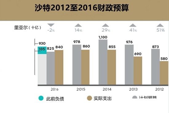 沙特2017年预算案透露：产油太赚戒不掉！明年油价难起飞