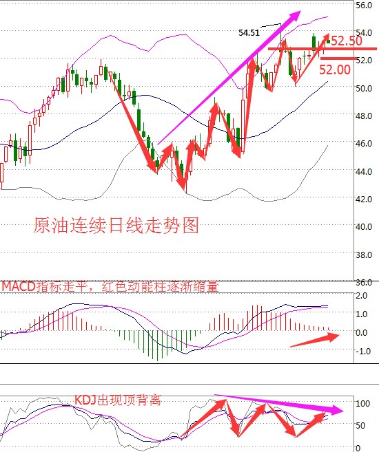 原油价格走势分析：KDJ顶背离陷阱铺好 日内重点关注52.50