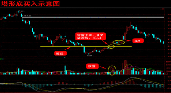 K线图基础知识