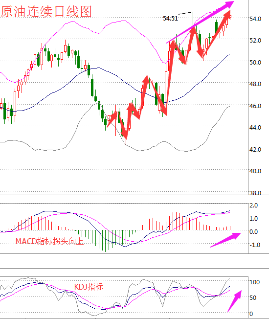 原油价格走势分析：聚焦前高 油价能否上破55大关的关键