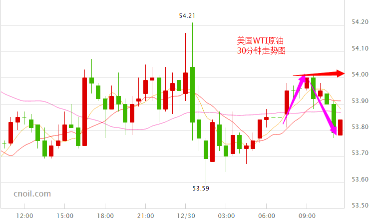 EIA利空今日国际逆势上涨 受美元“闪崩”提振