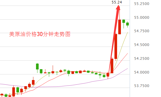 今日国际油价短线暴力拉升2% 刷新17个月高位