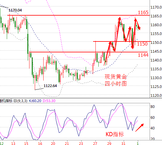 黄金价格走势图 黄金价格走势图