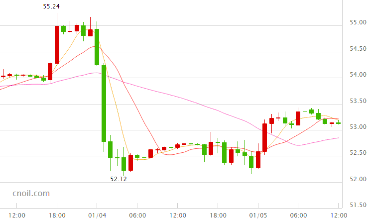 今日国际油价盘整于53美元关口上方 短线待EIA指引