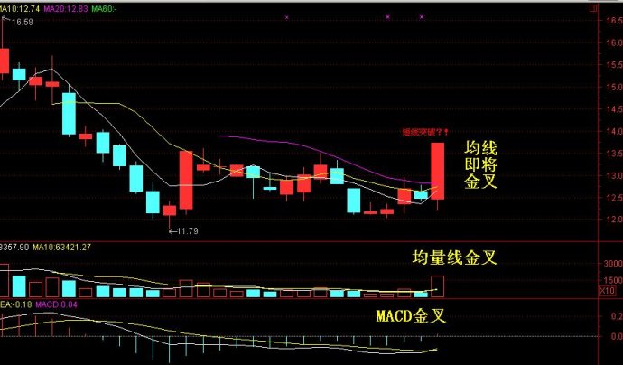 k线图买入技巧:强烈买入信号——三金叉见底