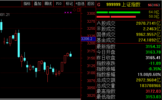 03点,跌幅0.95%.沪市成交2072.96亿元,深市成交2474.08亿元,两