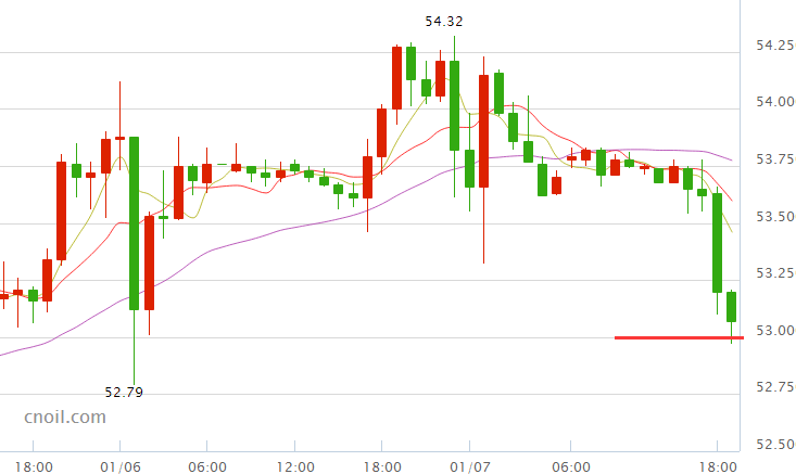 今日国际油价大幅跳水跌穿53美元 跌幅近2%