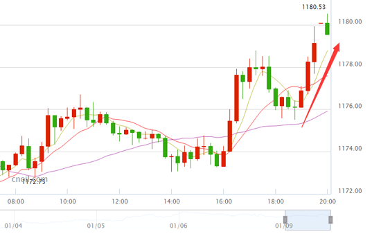 美元冲高回落 黄金短线上涨破1180大关