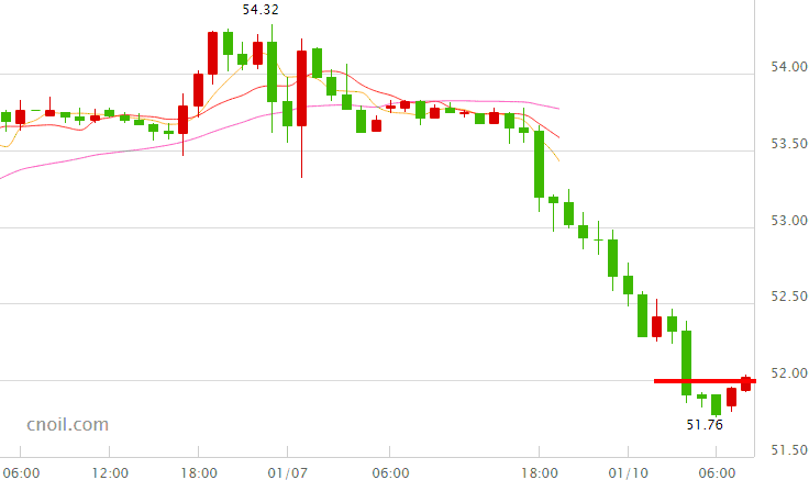 【原油收盘】油价跌近4%跌穿52美元 因减产路遇“拦路虎”