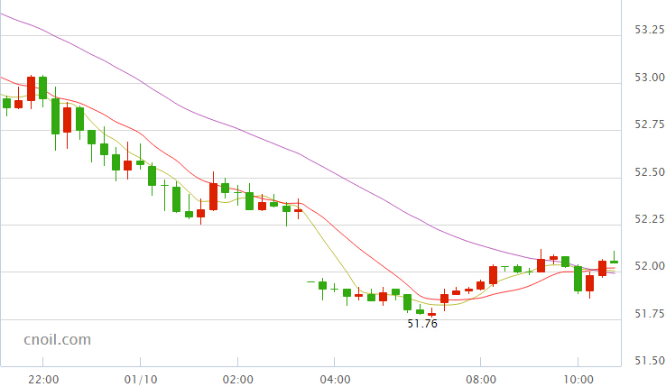 今日国际油价52美元关口盘整 承压于伊拉克出口