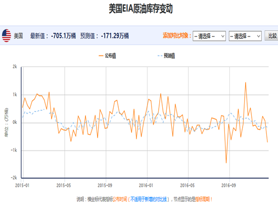 今日石油数据解读(2017年1月11日)