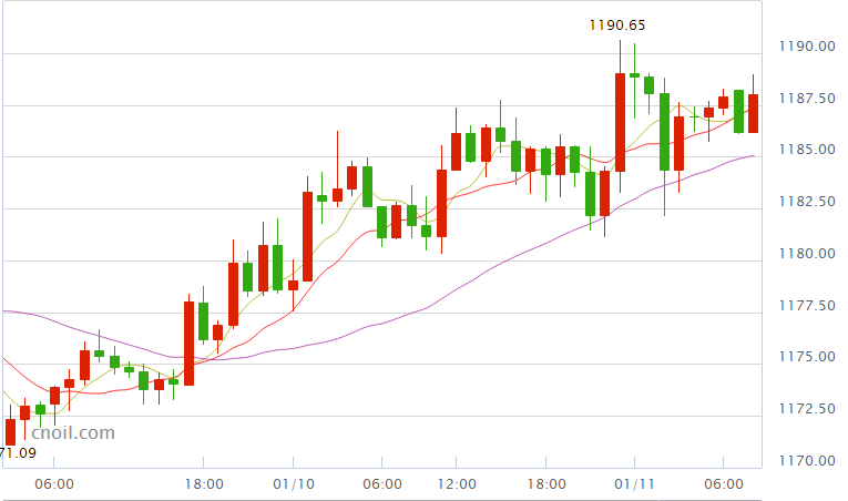 美元指数延续高位回落 金价触及1190创六周新高