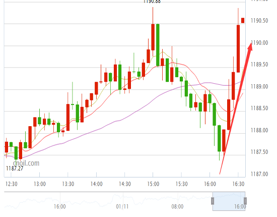 受美元回调支撑  金价短线拉升破1190美元
