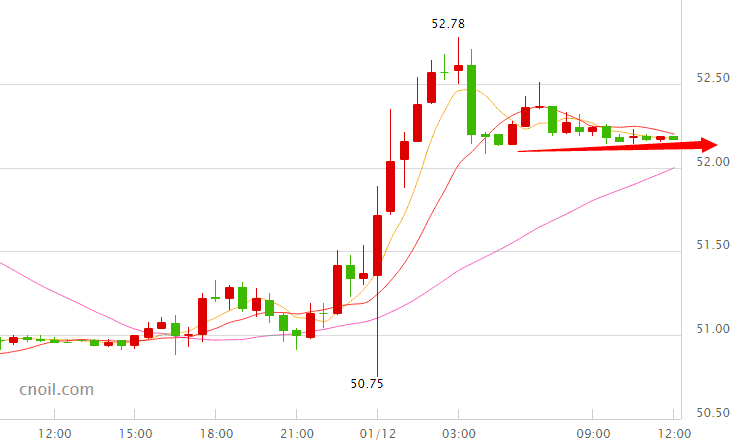 原油价格走势图
