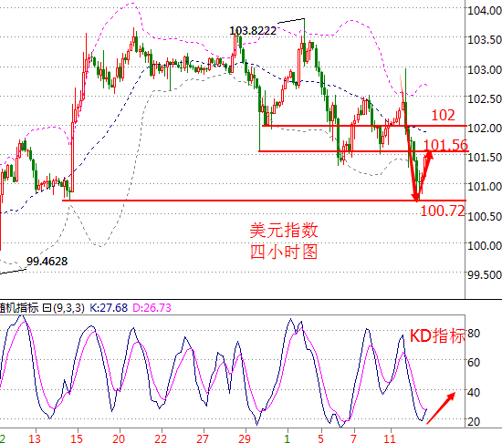 美元指数短线现触底反弹迹象 关注101.5一线