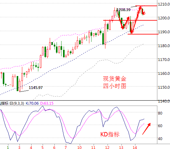 黄金价格走势图