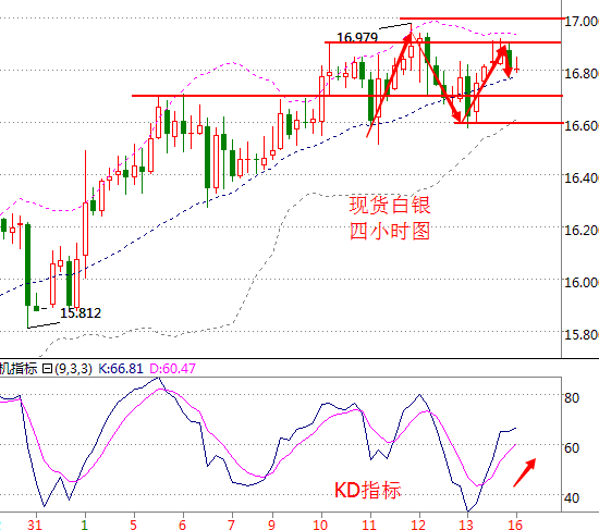 白银价格走势图