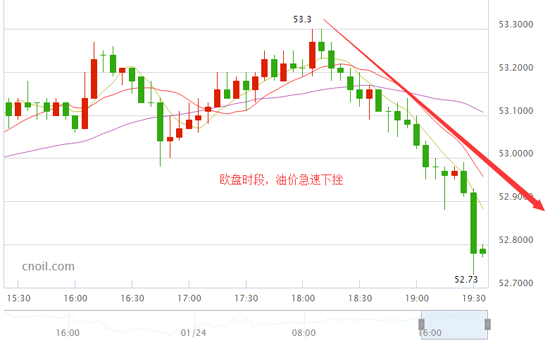 美指探底回升 油价短线下挫破53大关