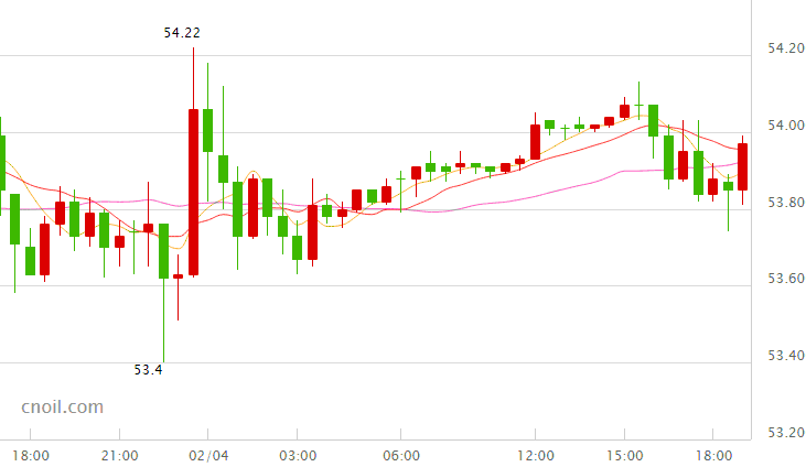 今日国际油价短线跳水失守54美元关口