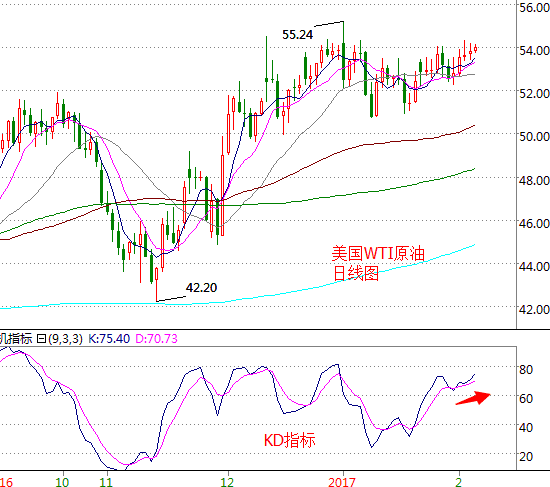 油价上方最高升至54.22,下方最低位于53.40.