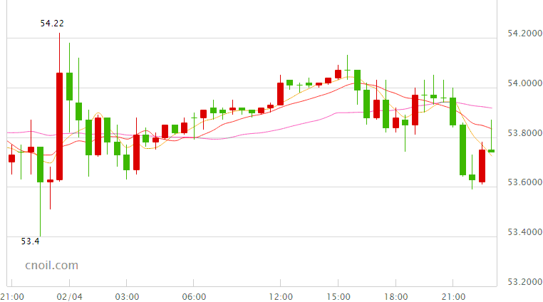 今日国际油价大幅跳水 靠近53.5关键支撑跌势暂止