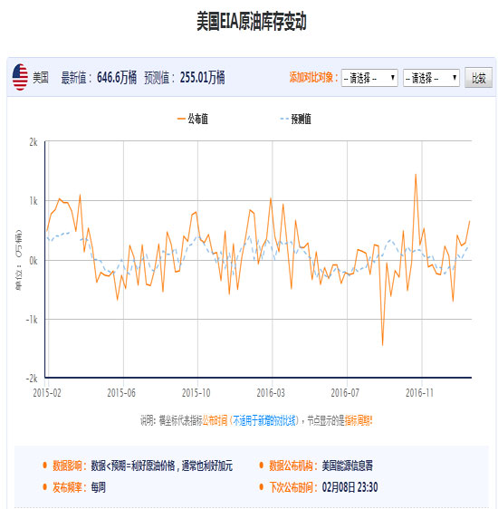 今日原油数据解读（2月8日）