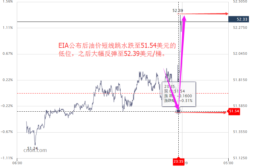 EIA利空油价却暴力反弹逾1美元 为何？