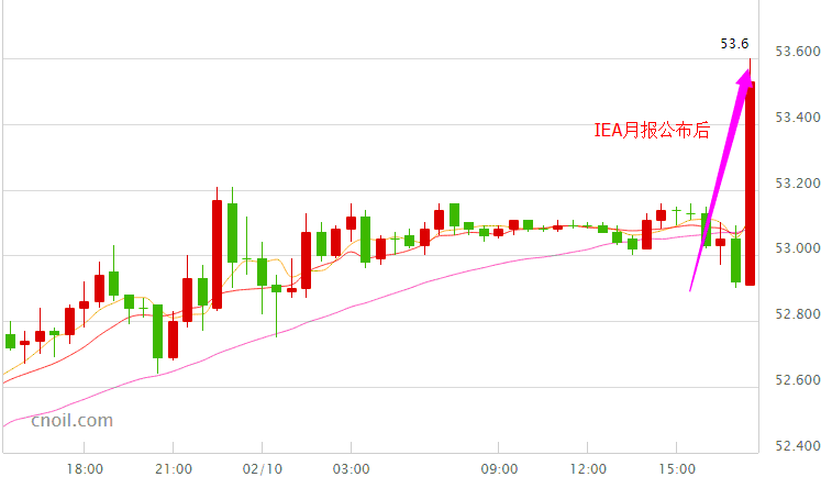 IEA月报：OPEC减产执行率达到创纪录的90%