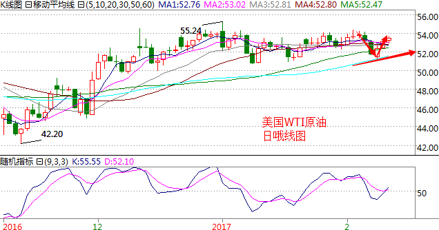 原油价格走势分析：进一步走高 依托60日均线持续反弹