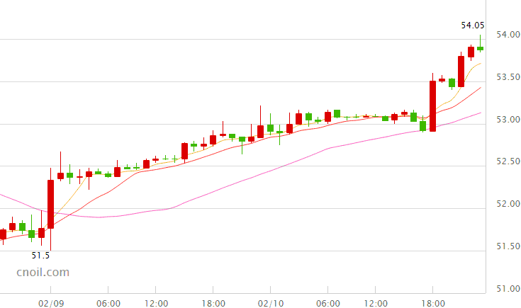 石油投资分享：美油涨近2%上破54美元关口 势将完美收官