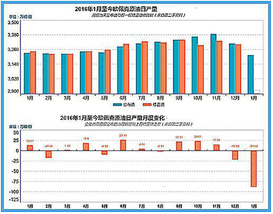 OPEC认真减产非OPEC拖后腿 油价能否上涨？