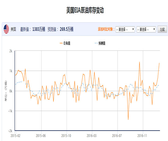 今日原油数据解读（2017年2月15日）