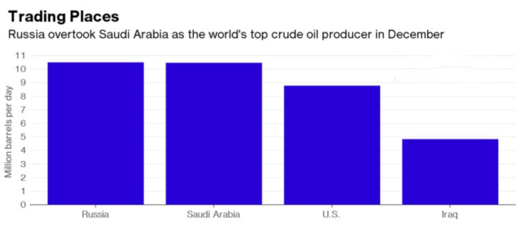 俄罗斯反超沙特！成为全球最大原油生产国