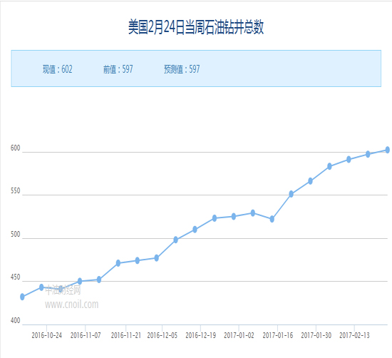 今日原油经济数据解读（3月3日）